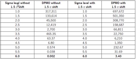 DPMO to Sigma Level Relationship