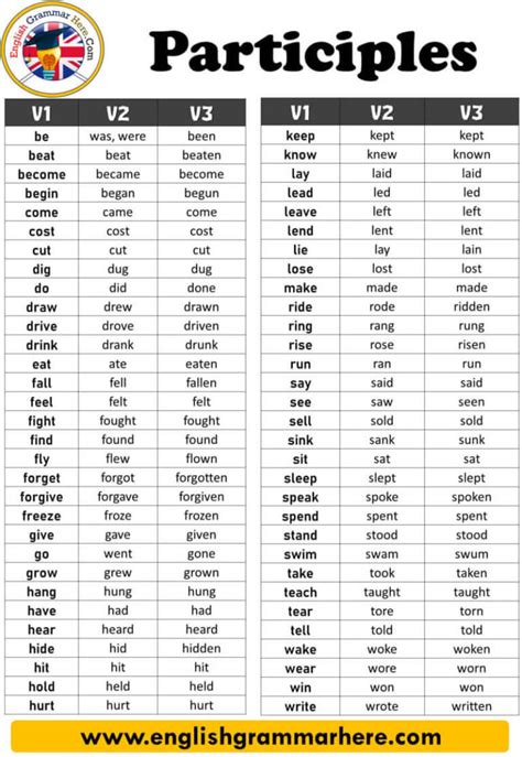 Participles, Definitions and Example Sentences - English Grammar Here