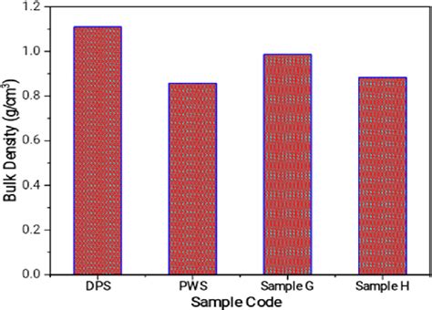 Bulk density of the samples. | Download Scientific Diagram