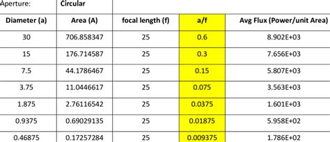 a/f ratio while varying a | Download Table