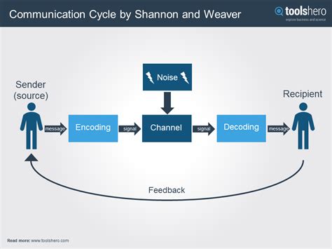 Communication Cycle model by Shannon and Weaver | Effective ...