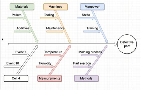 Blog - Ishikawa diagrams for root cause analyses