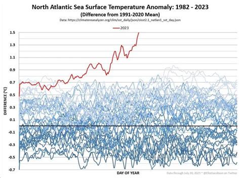 (Friday 21/7) North Atlantic sea surface temperature anomaly surges to ...