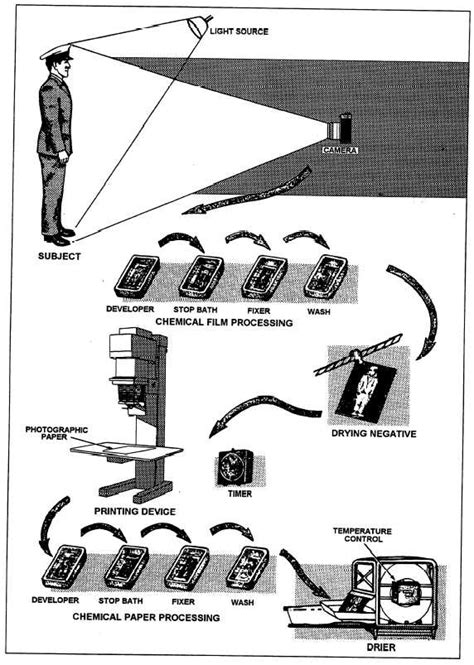 Figure 11-1.The photographic process.