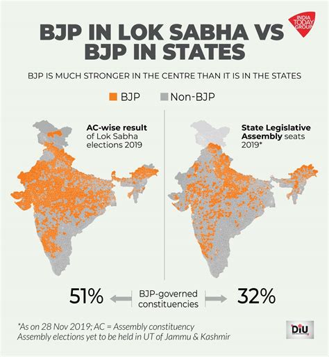 BJP stands strong in Centre, but teeters in states