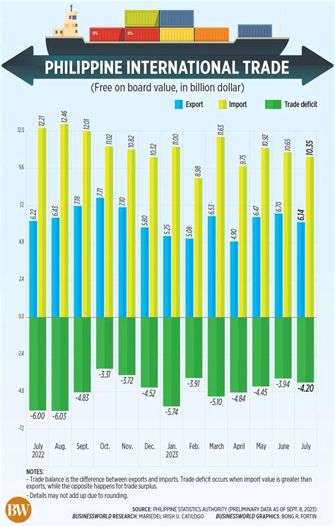 Philippine International Trade - BusinessWorld Online