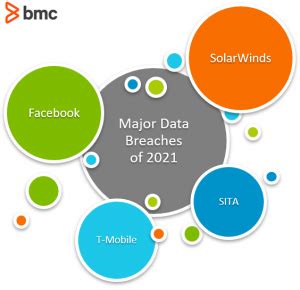 Worst Data Breaches of 2021: 4 Critical Examples – BMC Software | Blogs