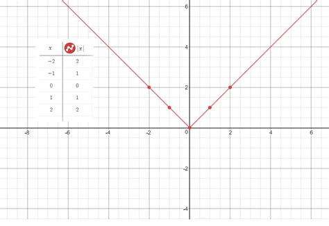 How to Graph y=2-|x-5| ? | Socratic