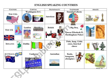 English Speaking Countries - main symbols - ESL worksheet by teted