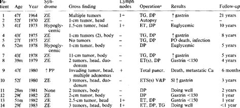 MEN I syndrome--clinical features. | Download Table