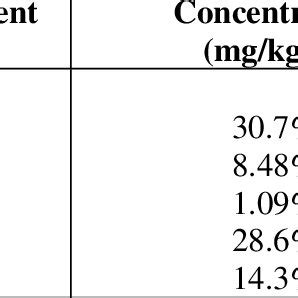 Pilot Plant Final Sludge Composition | Download Table