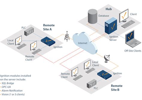 Scalable SCADA: Deploying Ignition in Any Architecture | Inductive Automation