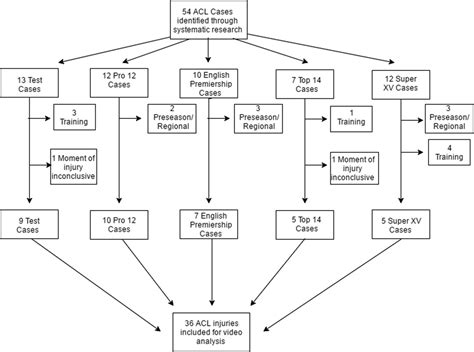 Mechanisms of ACL injury in professional rugby union: a systematic video analysis of 36 cases ...