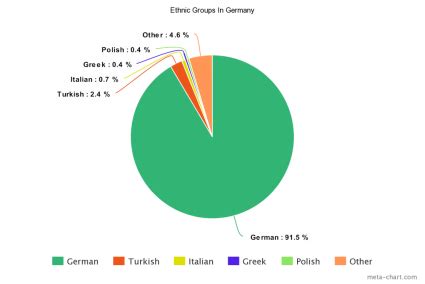 Ethnic Groups - Western Europe