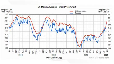 Florida gas prices climb to highest level since summer 2019 | wtsp.com