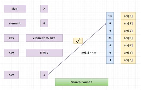 Understanding Hash Tables – Coding Ninjas Blog