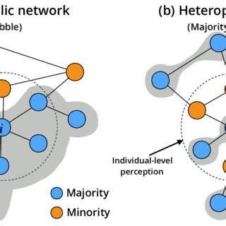 Group-level perception biases in six empirical social networks. The... | Download Scientific Diagram