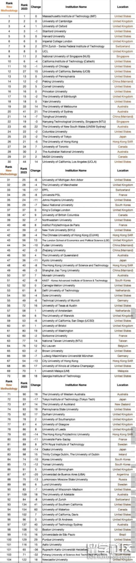 2024年qs世界大学排名指标大变动：预测排名发布！澳洲留学即将大热？墨大悉大跻身前20？