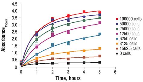 Overview of Cell Viability and Cell Viability Assays | Cell Signaling Technology