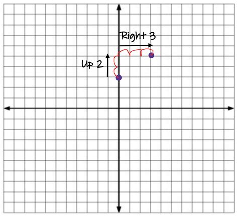 Graphing y = mx + b