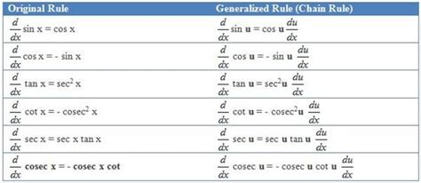 Derivatives of Trigonometric Functions | Trigonometric functions, Differentiation formulas, Math ...