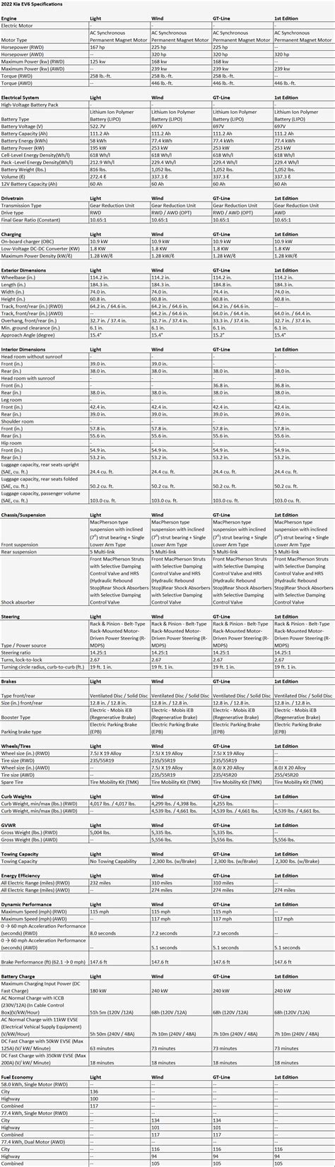 2022 Kia EV6 US Specs Compared: Battery, Range, Price…