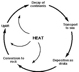 The Rock Cycle – Physical Geology