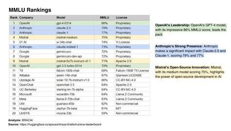 MMLU Benchmark of LLM Eval