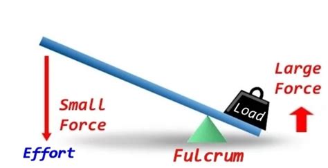 Mechanical Leverage