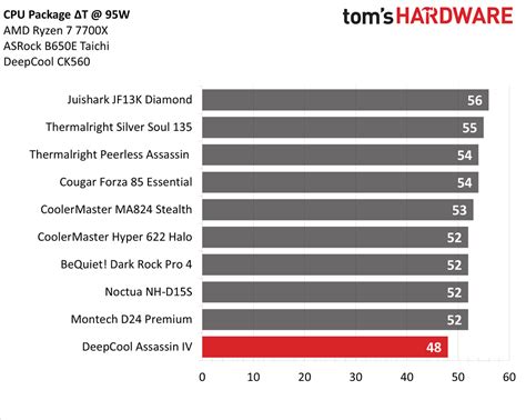 Benchmarks and Conclusion - DeepCool Assassin IV Review: Quietly ...