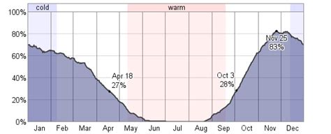 Average Weather For Galena, Alaska, USA - WeatherSpark