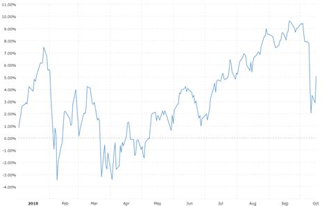 S&P 500 YTD Performance | MacroTrends