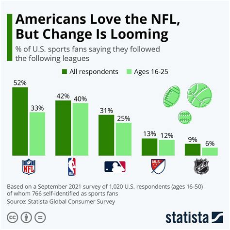 Recent poll by Statista has MLS as the 4th most followed sports league ...