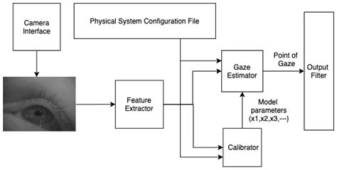 2: Eye Tracking Software System | Download Scientific Diagram