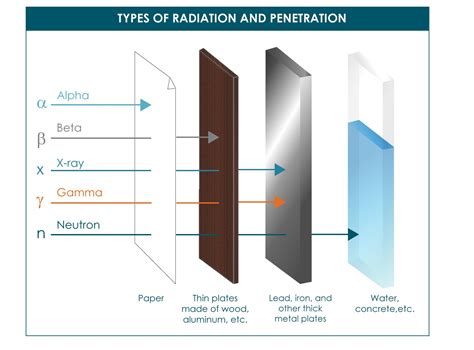 What Material Can Stop Gamma Rays