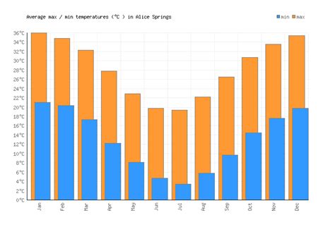 Alice Springs Weather averages & monthly Temperatures | Australia ...