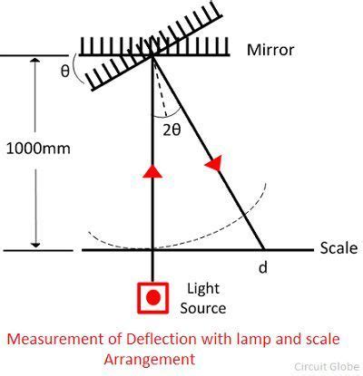 What is Galvanometer? - Definition, Construction & Working Principle ...