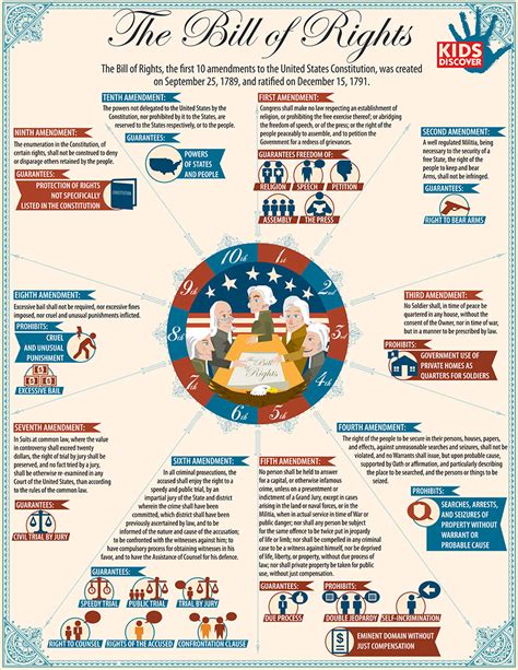 Infographic: The Bill of Rights - KIDS DISCOVER