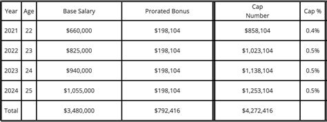 Breaking Down How A Cleveland Browns Contract Works