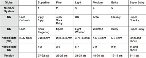 Yarn Weight Comparison Chart - Knitting Squirrel