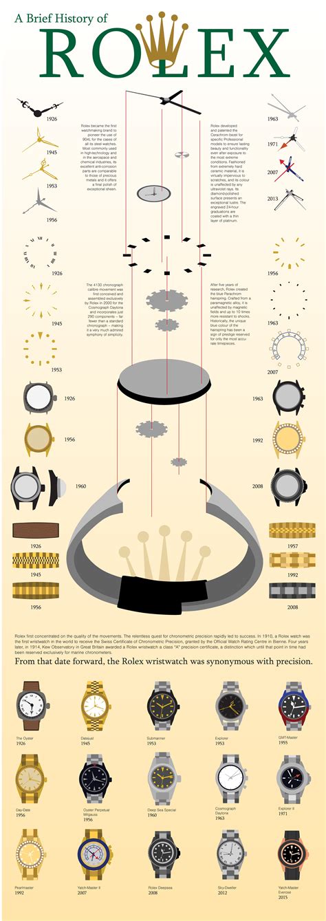 A Brief History of Rolex on Behance