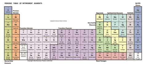 Sn Periodic Table