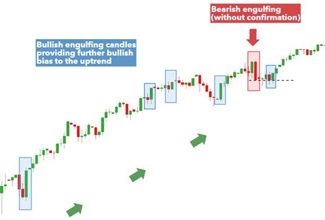 Engulfing Candle Patterns & How to Trade Them