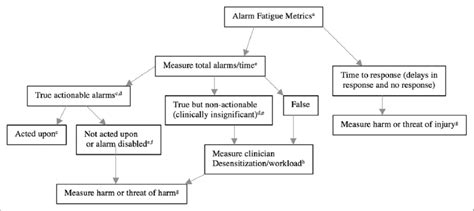 Alarm fatigue metrics. a Alarm fatigue = desensitization as a ...