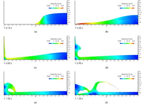 Two-dimensional dam-break phenomena: field snapshots of the absolute... | Download Scientific ...