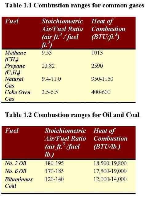 Air Fuel Ratio Effect on Combustion Efficiency