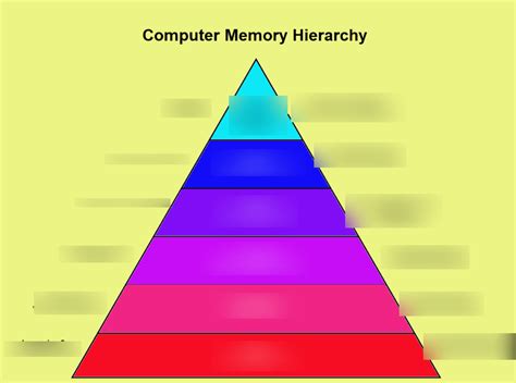 Computer Memory Hierarchy Diagram Diagram | Quizlet