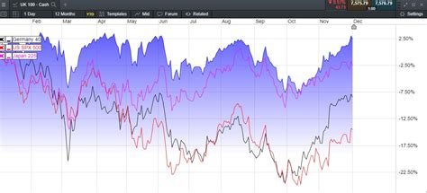 The FTSE 100 Is Unchanged on the year in 2022 | CMC Markets