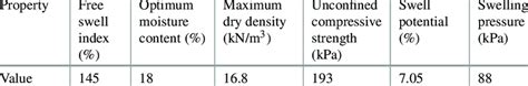 Engineering properties of expansive soil | Download Scientific Diagram