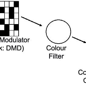 Single Pixel Camera model. | Download Scientific Diagram